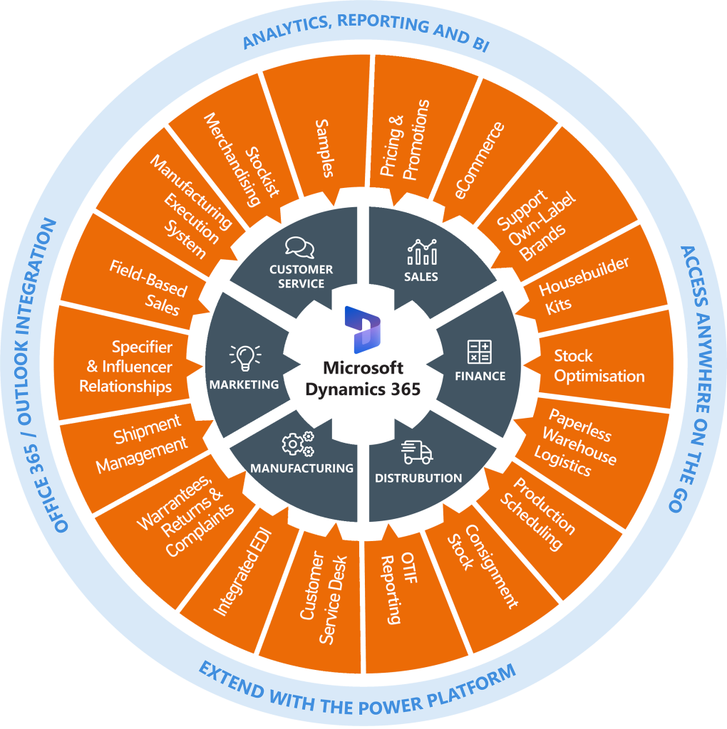 Dynamics 365 - Wheel of Services - CRM and ERP